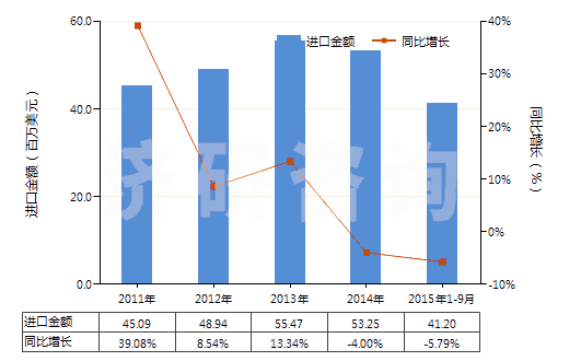 2011-2015年9月中國正丙醇(HS29051210)進(jìn)口總額及增速統(tǒng)計(jì) 2011-2015年9月中國正丙醇(HS29051210)進(jìn)口總額及增速統(tǒng)計(jì)
